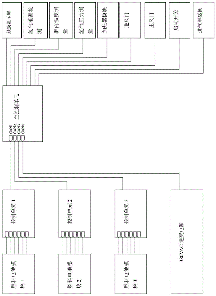 一种燃料电池备用电源控制系统的制作方法