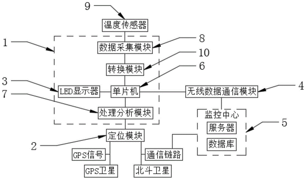 基于北斗gps和gprs的车载定位终端的制作方法