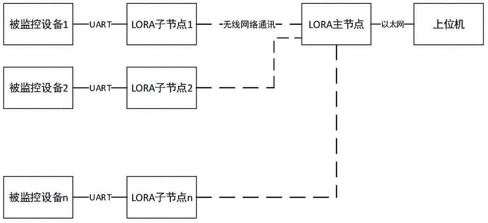 一种基于LORA无线通讯的光伏电站监控系统的制作方法