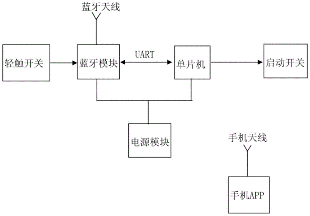 一种带蓝牙密码复位装置的手机蓝牙控车系统的制作方法