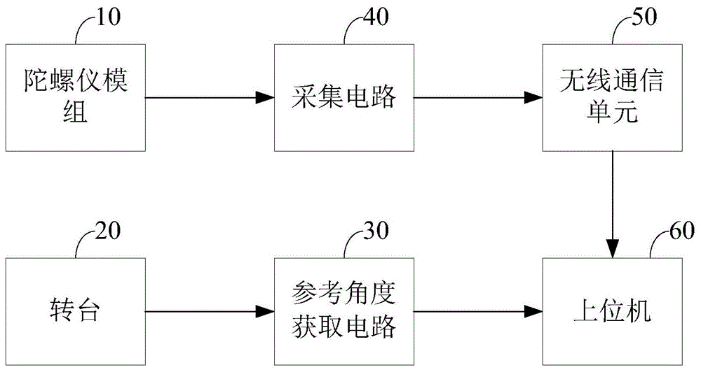 一种陀螺仪测试系统及装置的制作方法