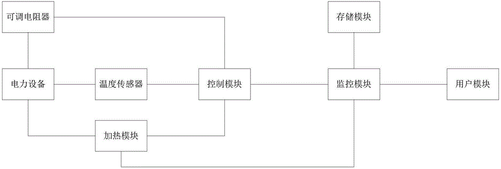 能够让电力设备进行自发热的系统的制作方法