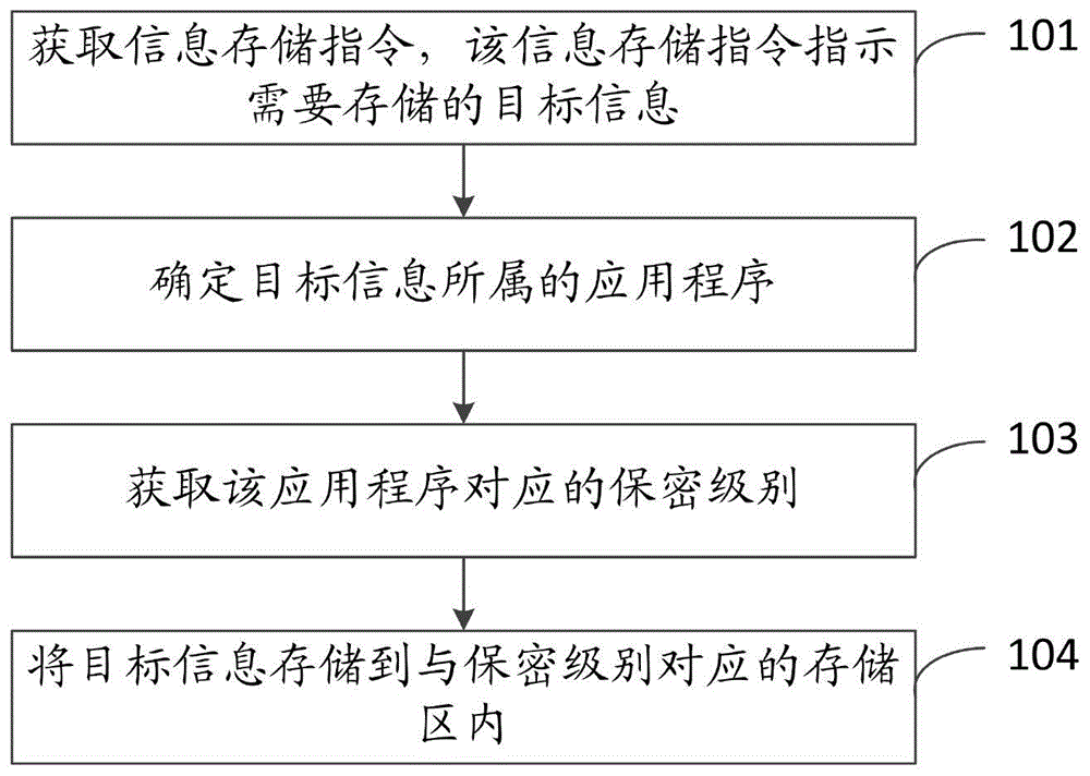 一种信息处理方法、装置和终端与流程