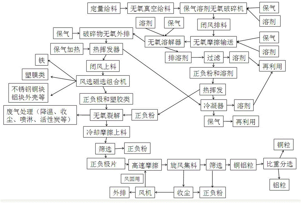 一种带电锂电池溶解裂解回收工艺的制作方法