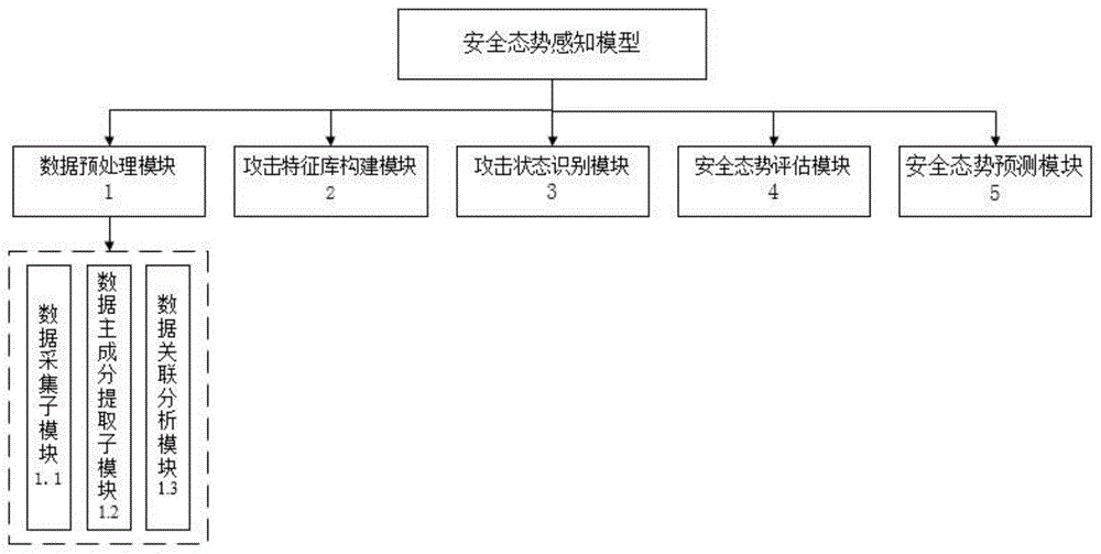 基于攻击图的网络安全态势感知模型和方法与流程