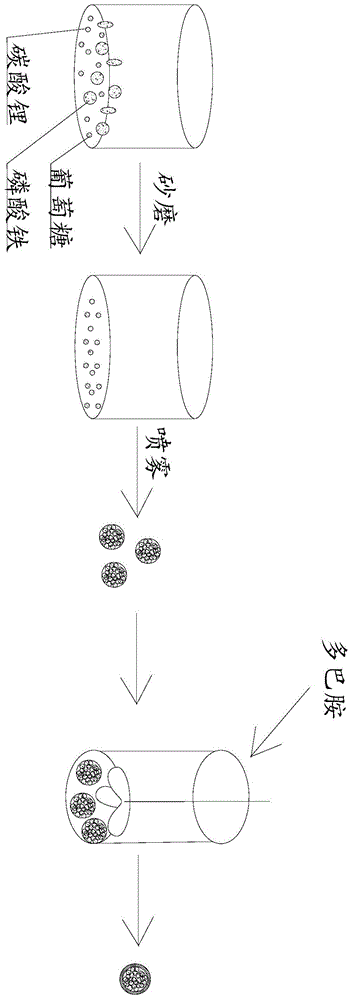 一种磷酸铁锂覆碳工艺、制得的覆碳磷酸铁锂及其应用的制作方法