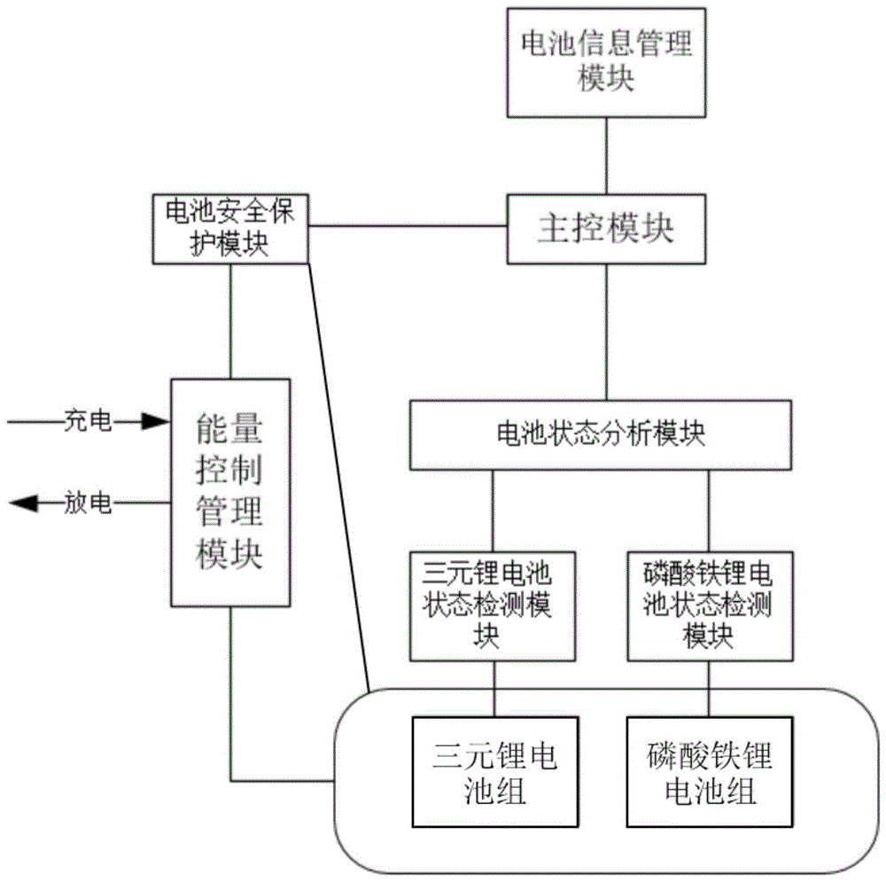 一种退役磷酸铁锂和三元锂电池混合协调控制方法及系统与流程