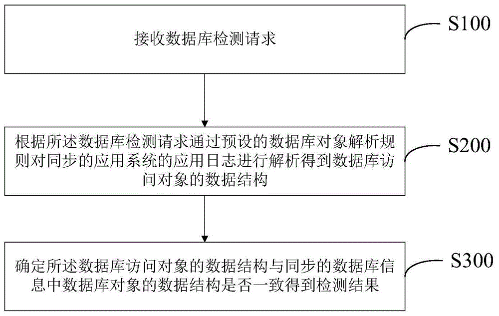 一种数据库对象访问监测方法、服务器及终端与流程