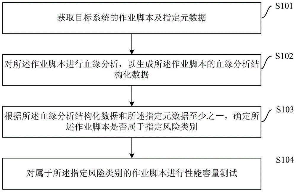 大数据系统的性能容量测试方法、装置、设备及存储介质与流程