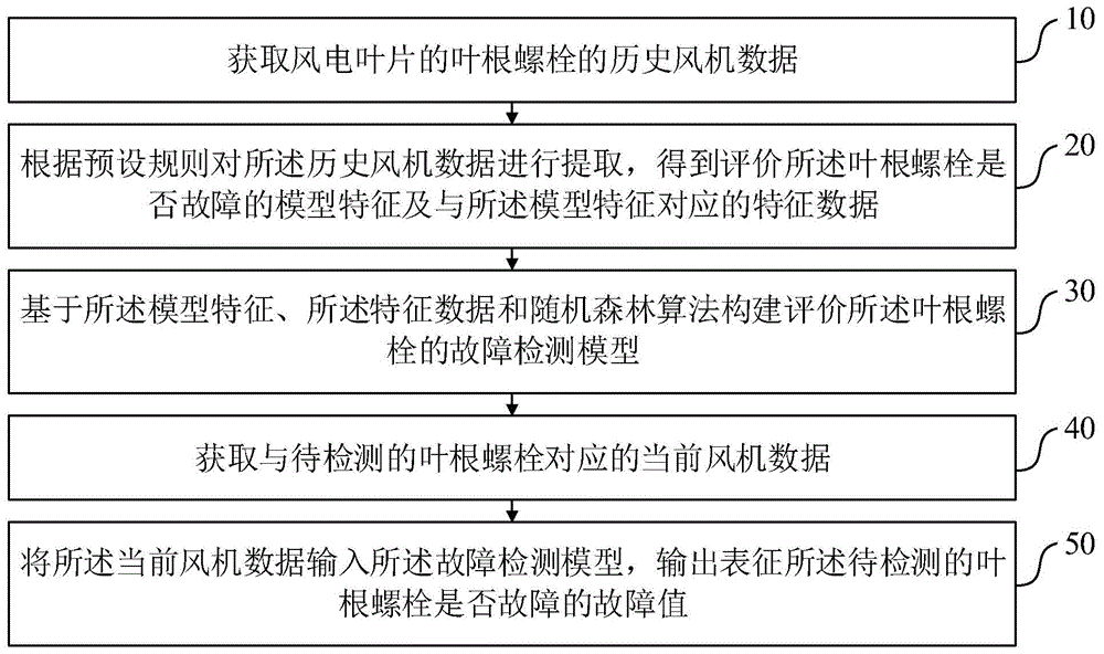 风电叶片的叶根螺栓的故障检测方法、系统、设备及介质与流程