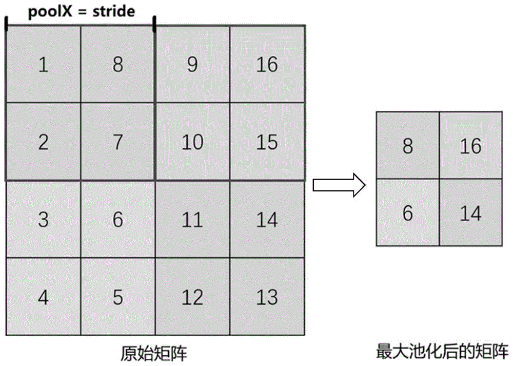 脉冲卷积神经网络的最大池化层的近似实现方法、系统及介质与流程