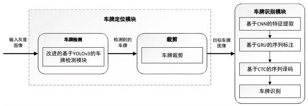 一种基于深度学习的端到端车牌识别系统及其方法与流程