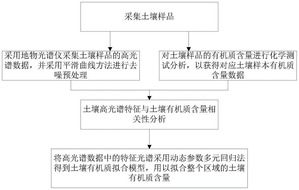 基于地面高光谱的土壤有机质含量定量反演方法与流程