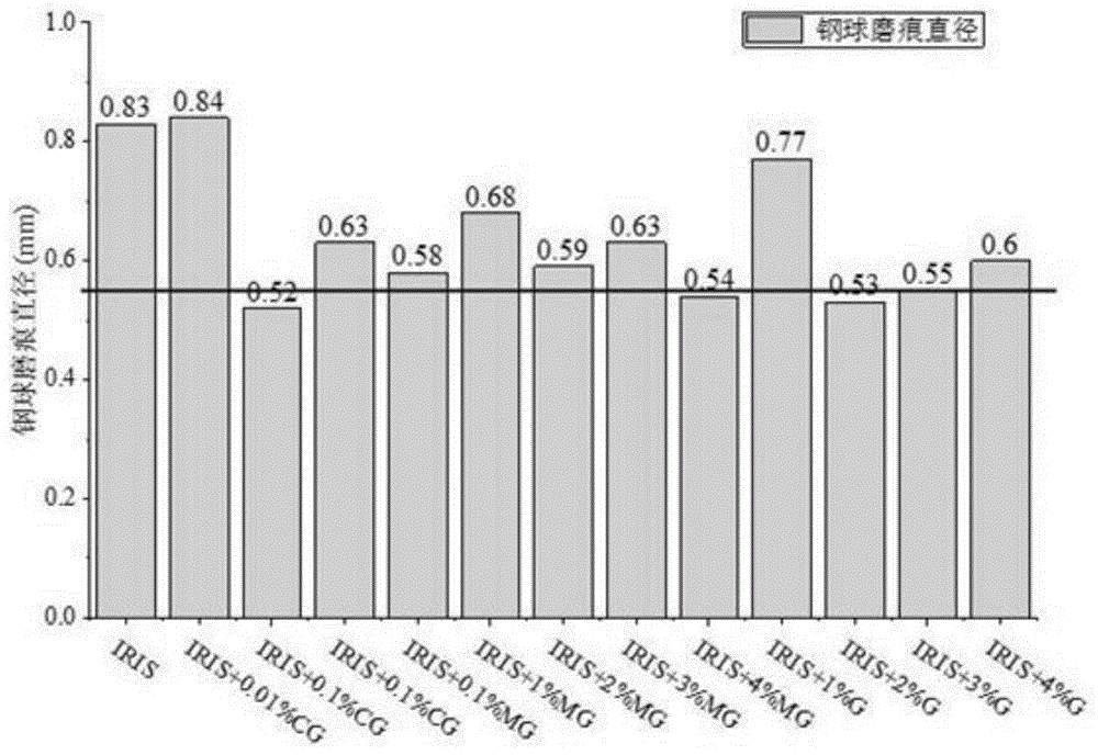 矿井提升钢丝绳改性润滑脂的制备及其抗磨性能检测方法与流程