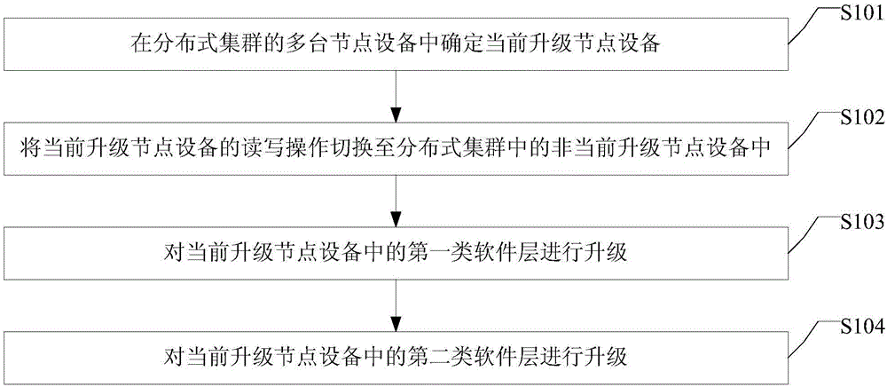 一种分布式集群升级方法及分布式集群与流程