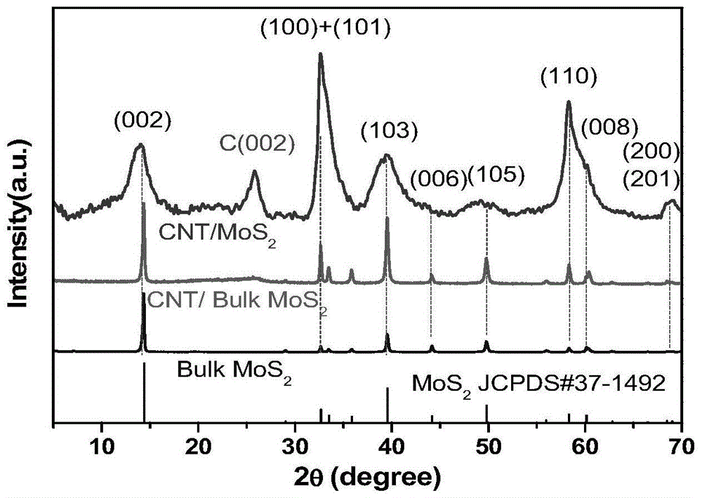 一种CNT/MoS2锂离子电池负极材料及其制备方法与流程