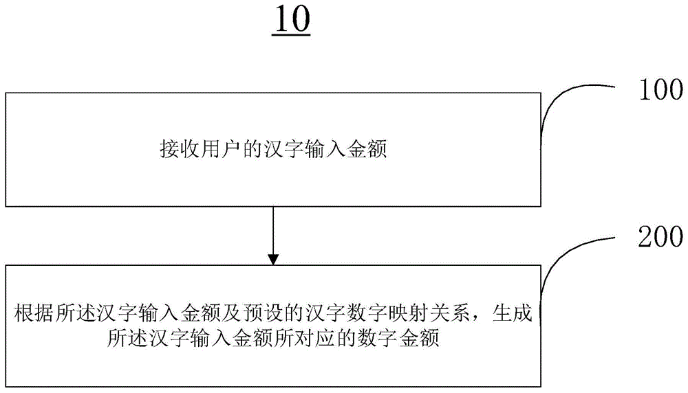 金额输入方法及装置与流程