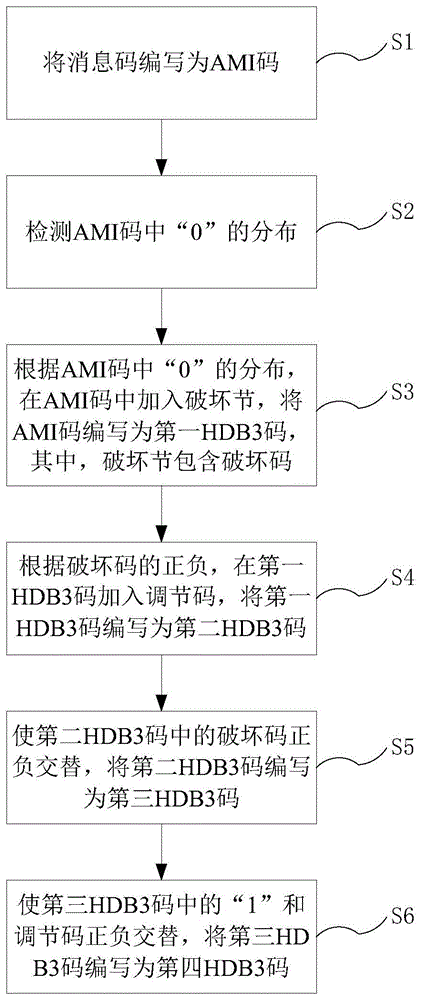 一种新的HDB3码编码方法、装置、设备及存储介质与流程