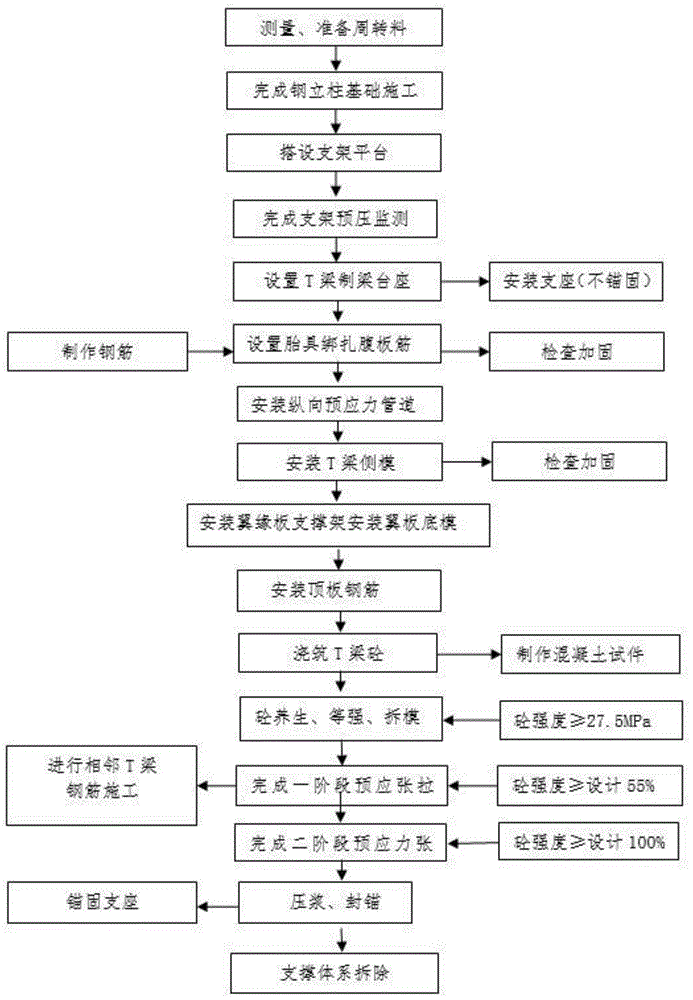 一种T梁原位支架法预制工法的制作方法