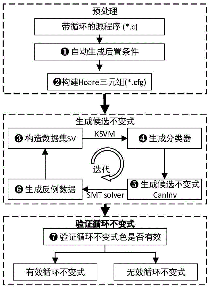 基于机器学习的循环不变式自动生成方法与流程