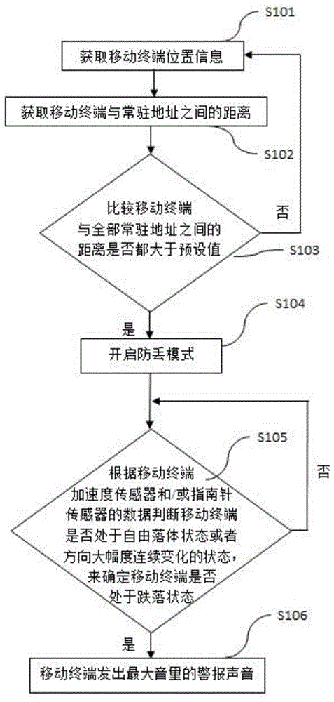 一种防止移动终端无意跌落丢失的方法、存储介质以及移动终端与流程