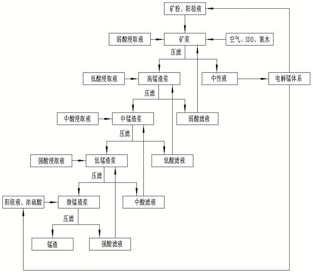 一种制锰电解液的逆流浸取工艺的制作方法