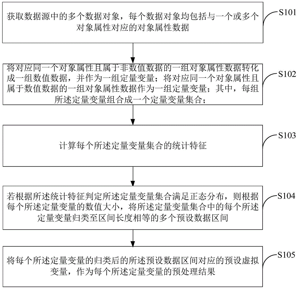 定量变量到虚拟变量的数据预处理方法、装置及终端设备与流程