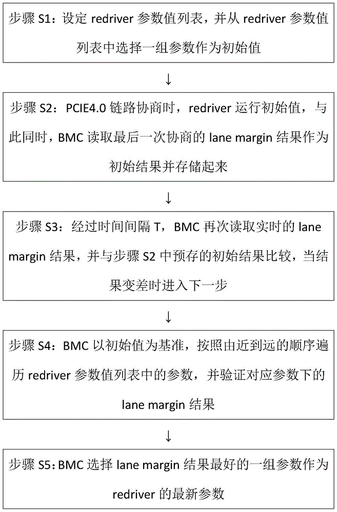 PCIE4.0链路中实现redriver参数自适应的方法及装置与流程