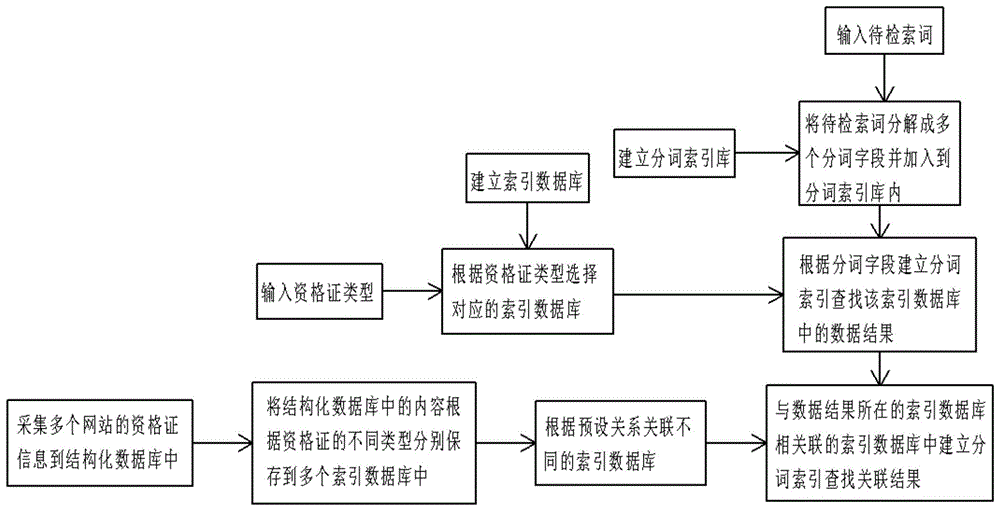 一种职业资格检索方法和系统与流程