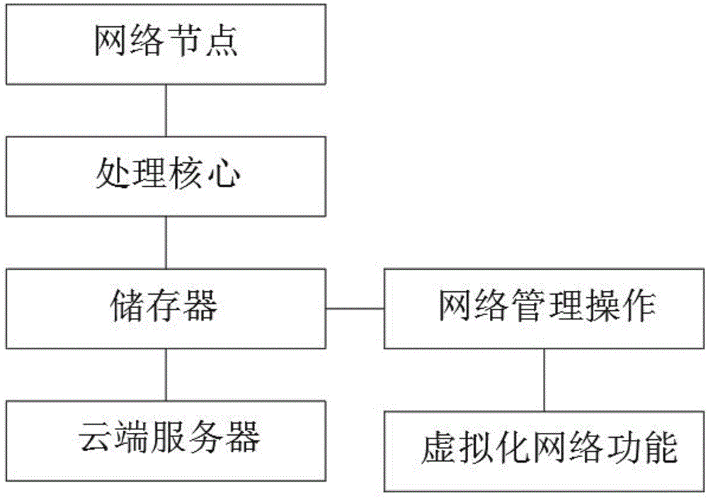 网络管理的方法与流程