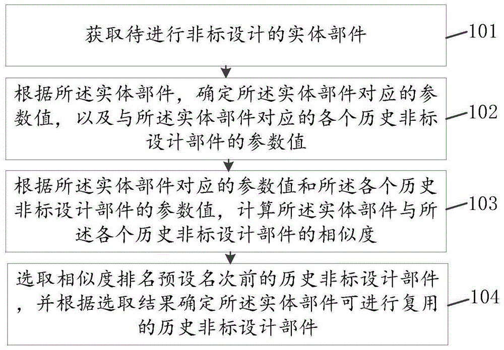 实体部件的非标设计方法、装置、存储介质及计算机设备与流程