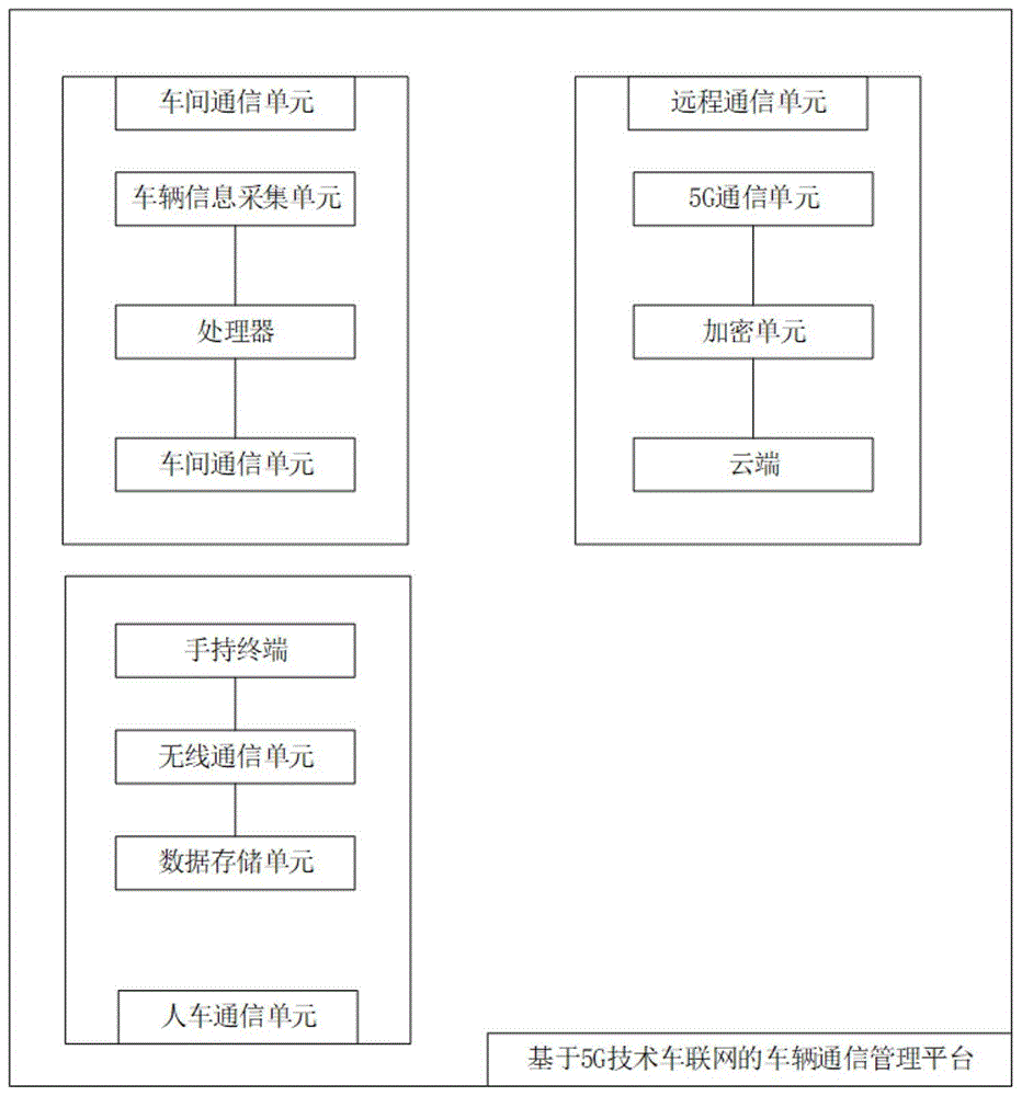 一种基于5G技术车联网的车辆通信管理平台及方法与流程