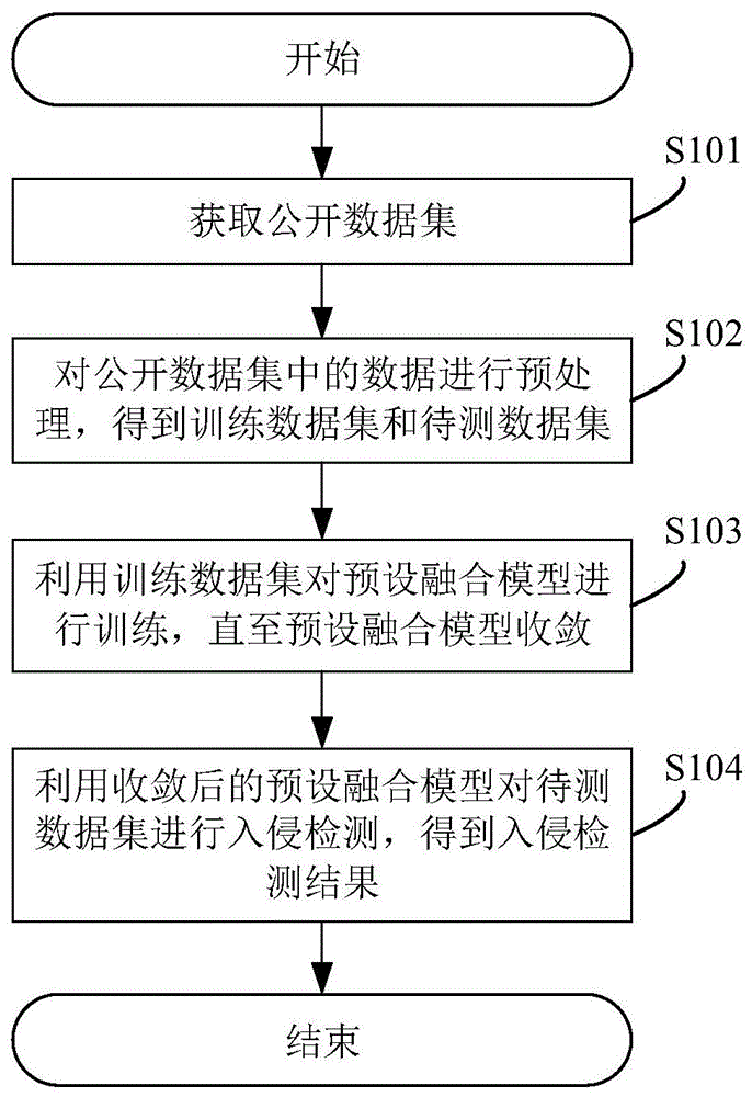 一种基于多模型融合的网络入侵检测的方法及系统与流程