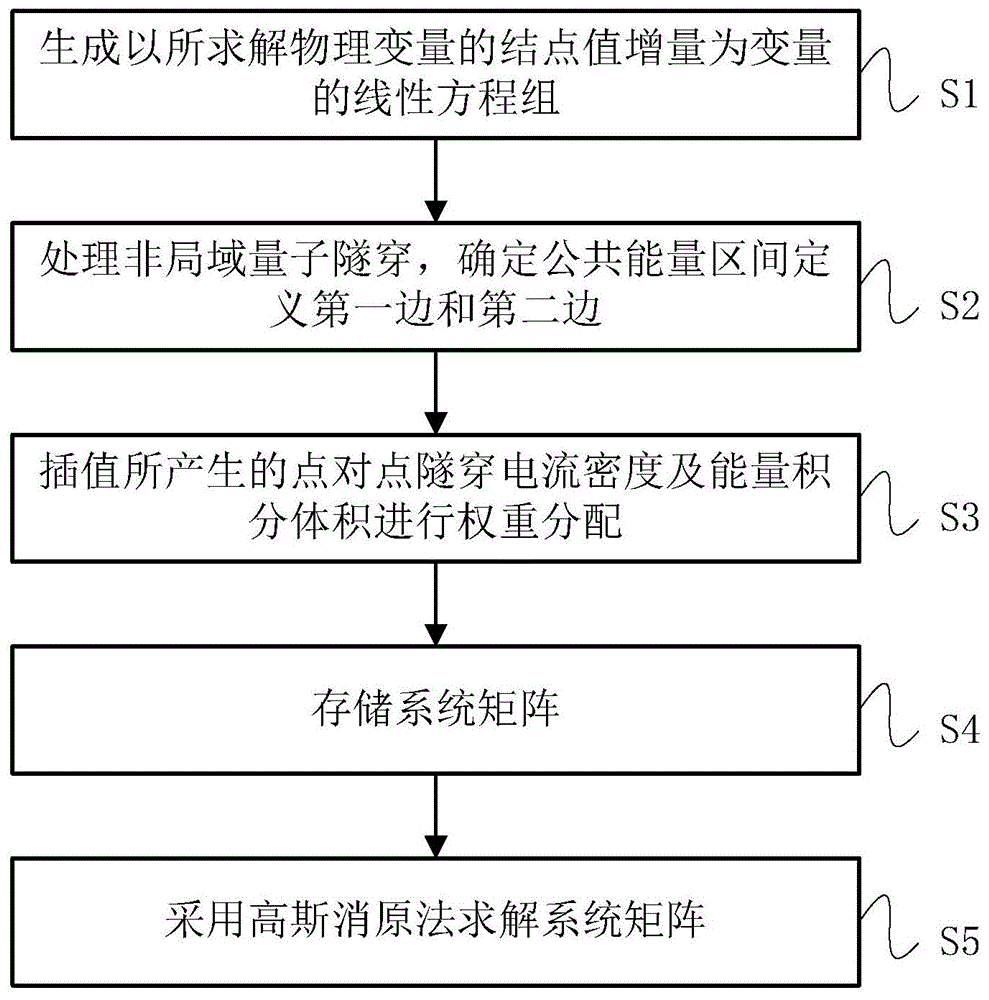 具有电流守恒特性的能带间非局域量子隧穿模拟方法与流程