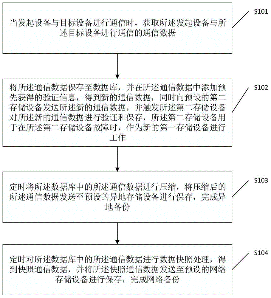 数据备份方法、装置及系统与流程