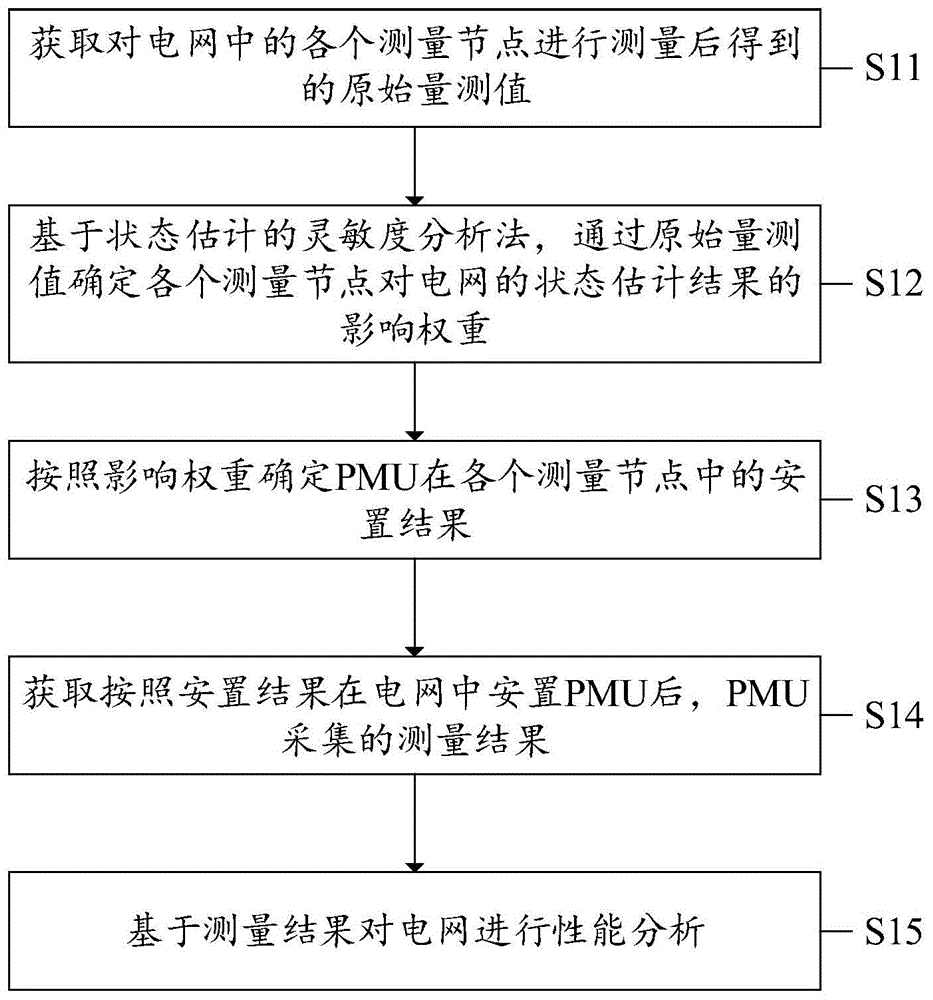 一种电网中PMU安置方法、系统、设备及计算机介质与流程