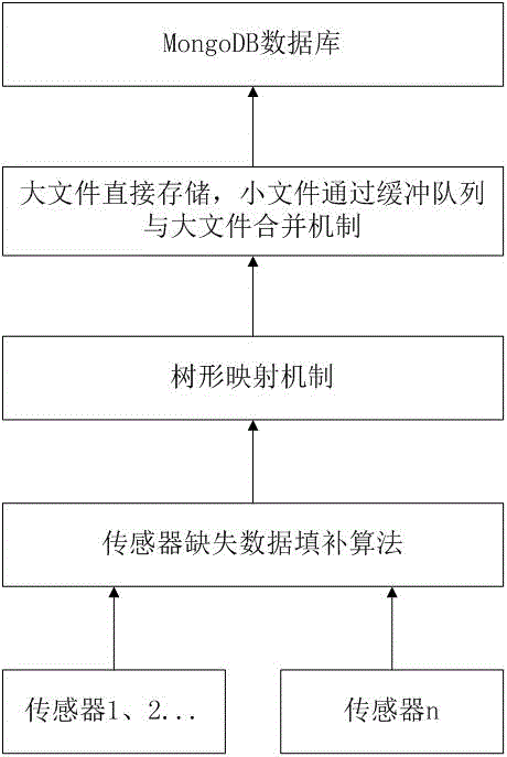 一种基于智能制造过程的多源异构数据存储方法与流程