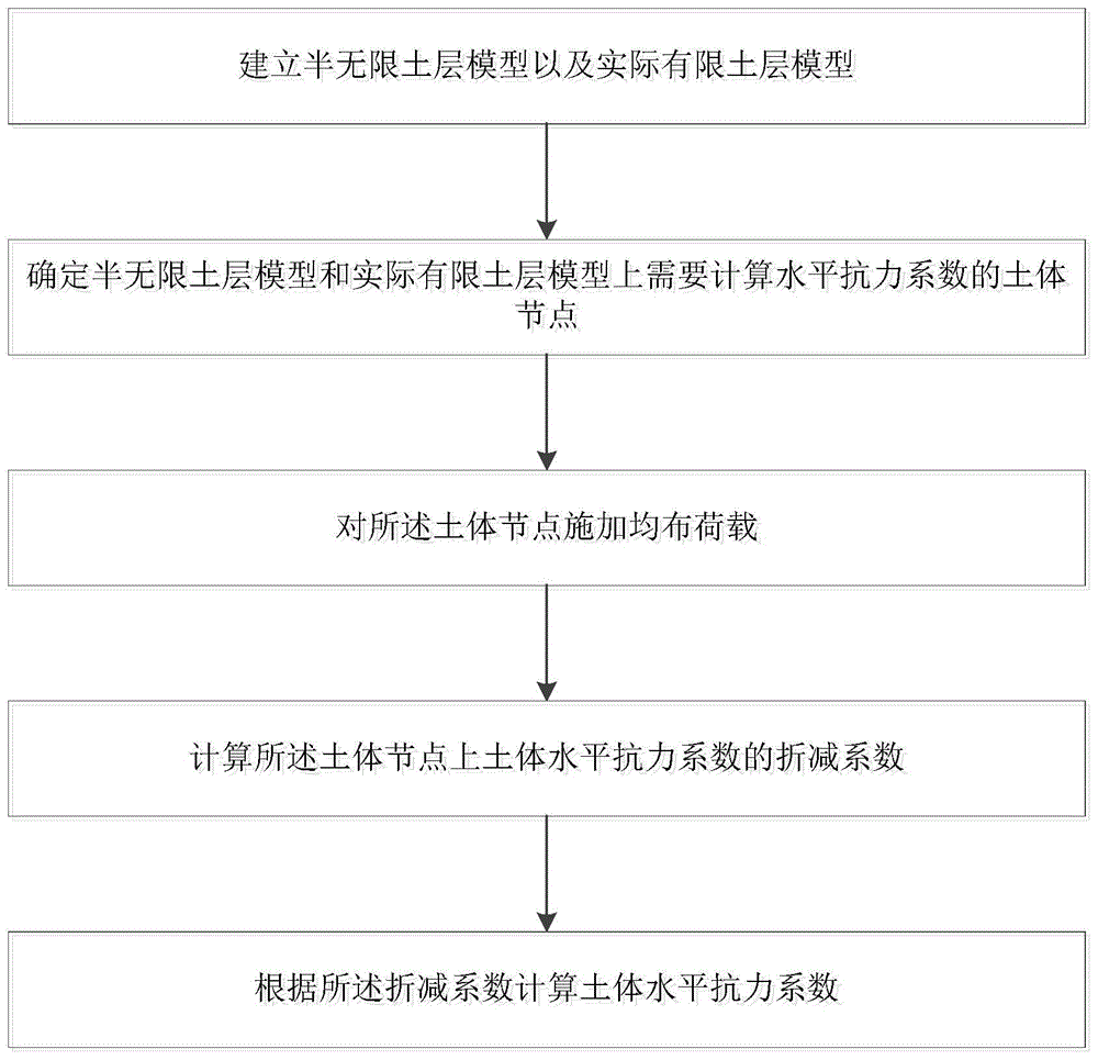 有限土体水平抗力系数的折减确定方法、系统及存储介质与流程