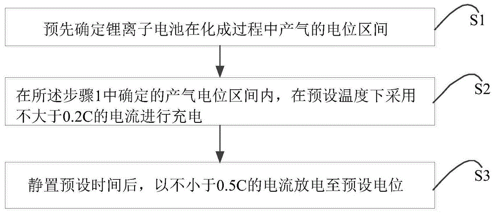 一种锂离子电池靶向化成方法及锂离子电池与流程