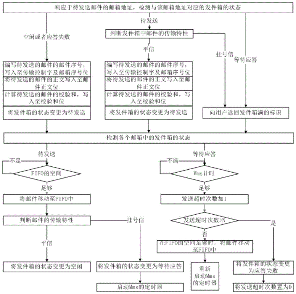 一种邮件的数据结构及其发送、接收方法与流程