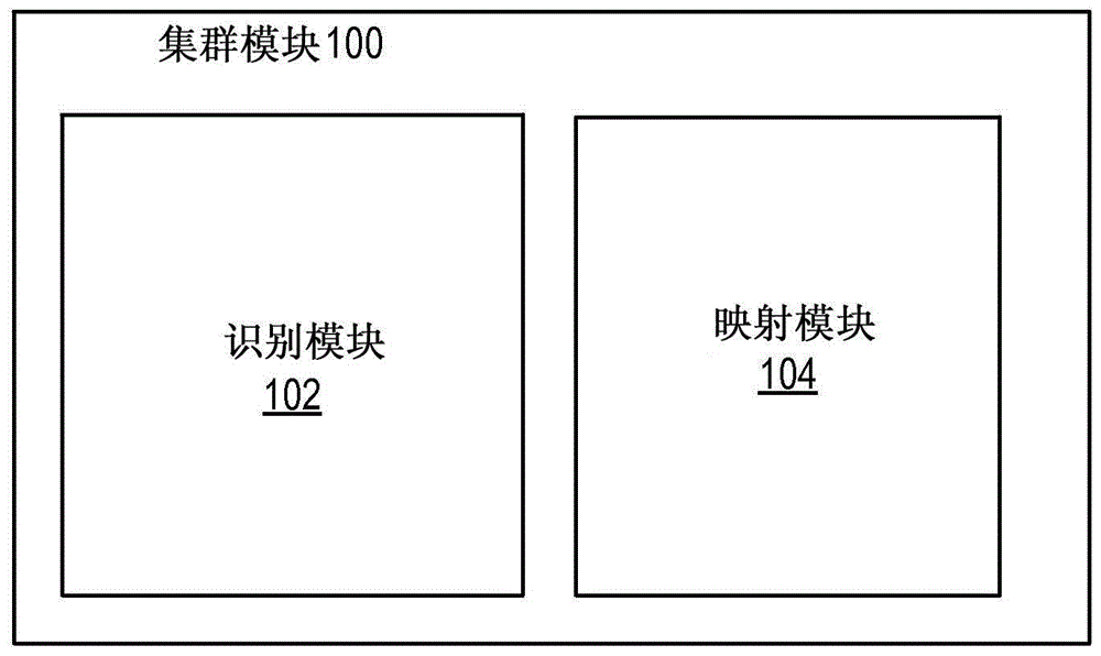 基于集群映射和路由的系统和方法与流程