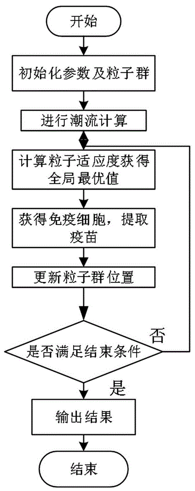 考虑高耗能点负荷的输电网励磁系统调差系数优化整定方法与流程