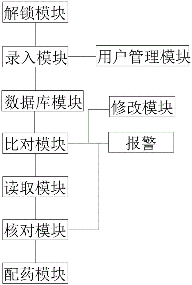 一种静脉药物调配机器人预处理平台的操作系统的制作方法