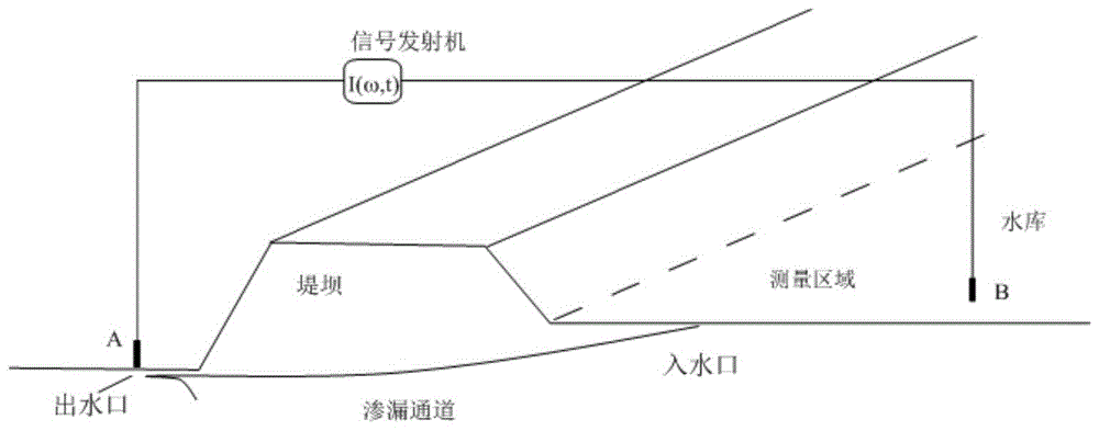 一种基于磁场测量的堤坝渗漏连通性检测方法及其装置与流程