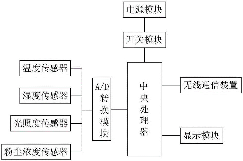 一种果园种植用环境检测系统的制作方法