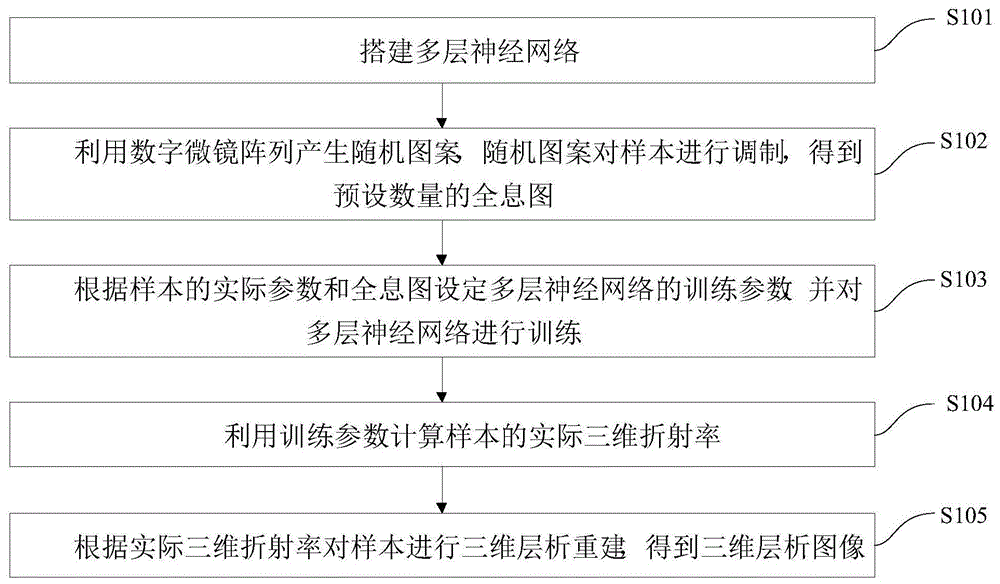 基于深度学习和随机图案的相位层析方法及装置与流程