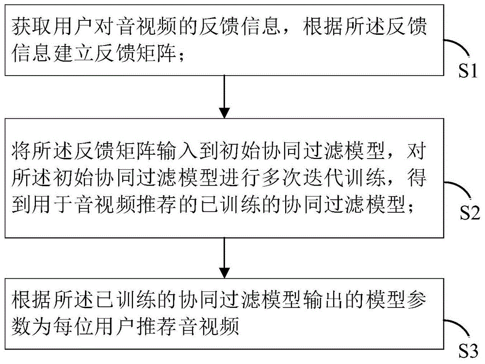 一种音视频推荐的方法、装置和计算机设备与流程