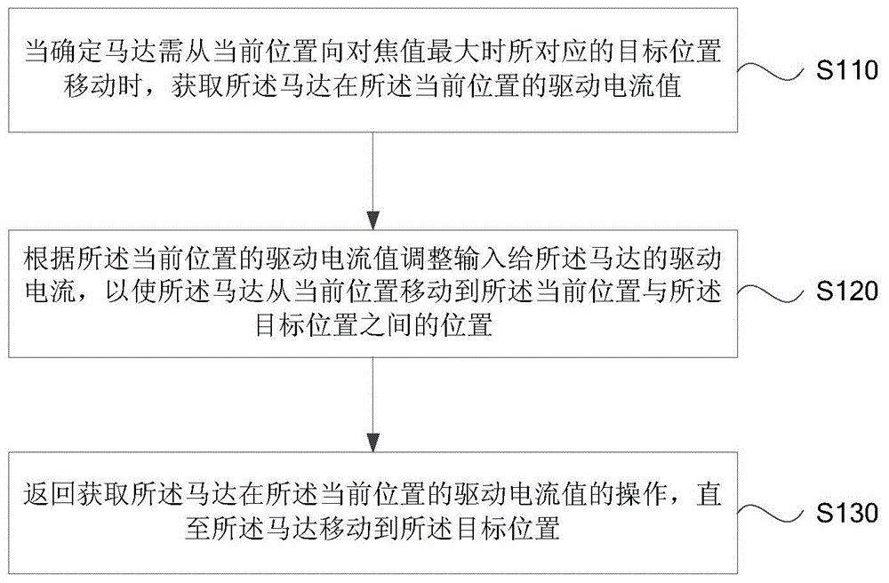 一种自动对焦方法、装置及终端与流程