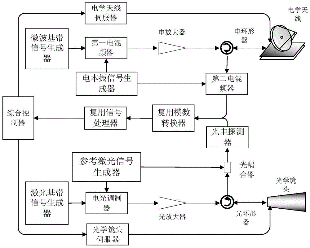 微波和激光一体化复合雷达的制作方法