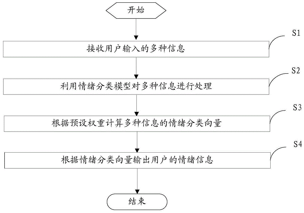 一种家用机器人及其情绪识别方法和装置与流程